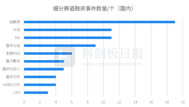 财联社创投通：9月国内医疗健康领域融资521亿元同比增加13% 创新药、IVD热度靠前(图2)