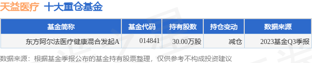 泛亚电竞官方11月23日天益医疗涨565%东方阿尔法医疗健康混合发起A基金重仓该