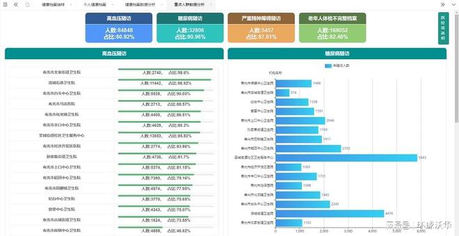 智慧公卫平台以科技赋能基层医疗 提高居民健康管理效率