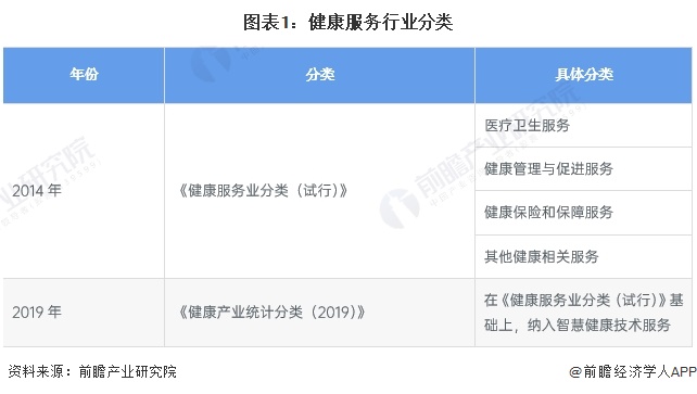 预见2024：2024年中国健康服务行业市场规模、竞争格局及发展前景预测 预计3