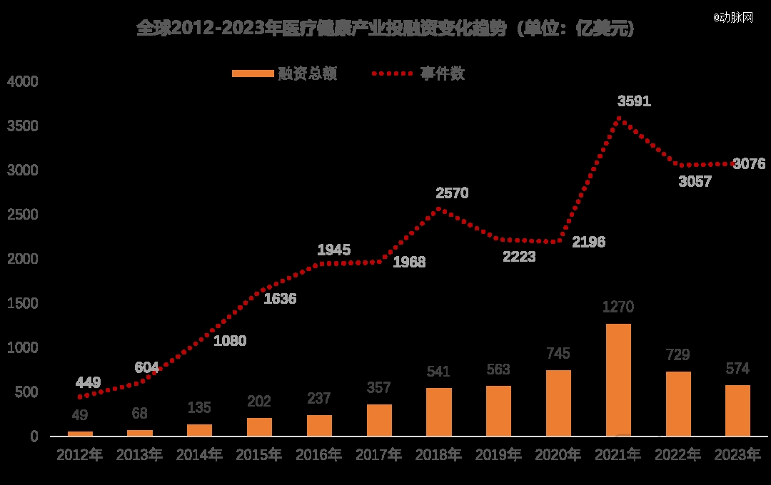 泛亚电竞平台2023年全球医疗健康投融资分析报告