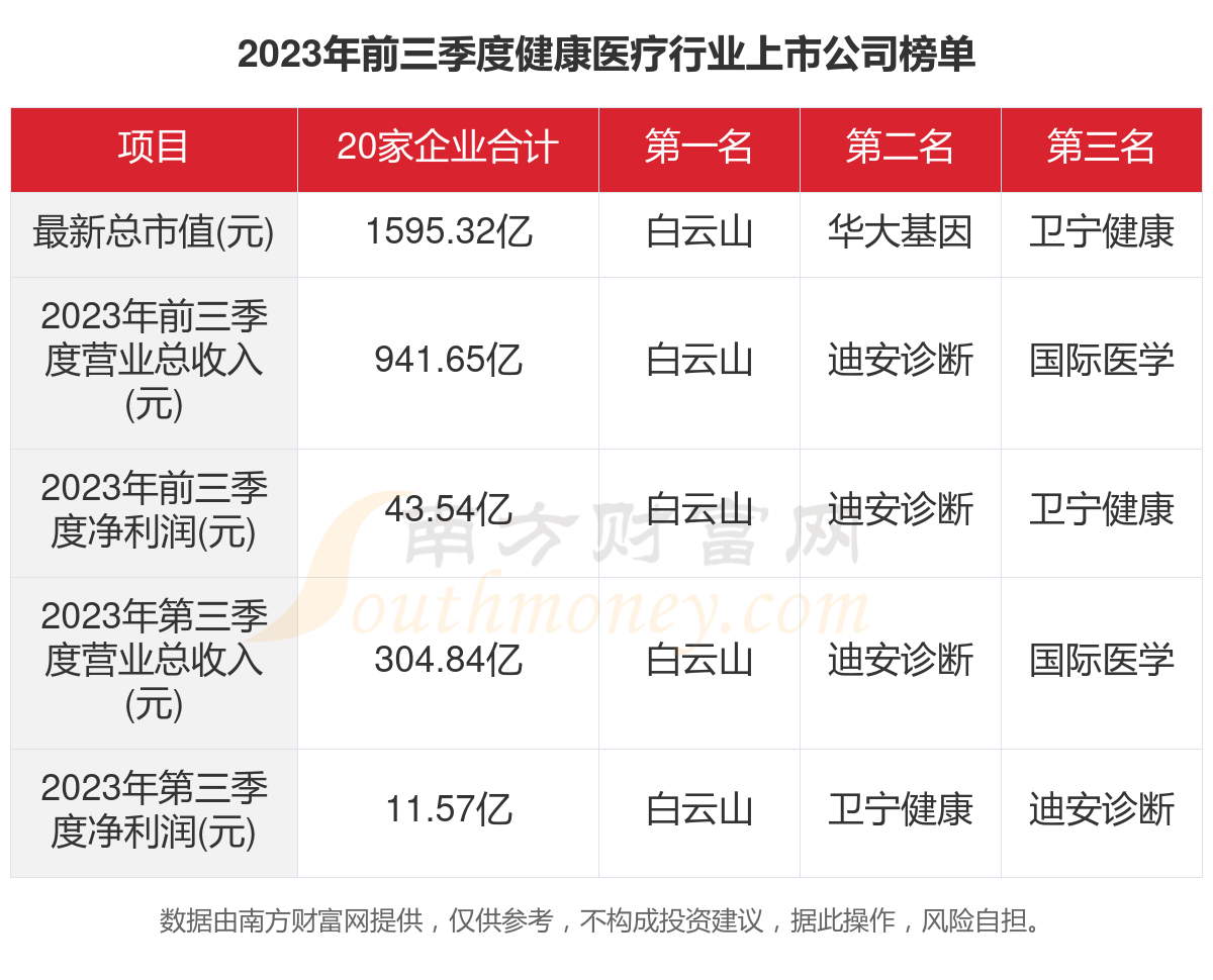一文了解2023年20家健康医疗行业上市公司主要数据泛亚电竞官方