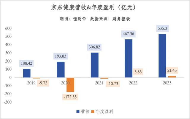 盈利大幅增长：京东健康如何崛起成为「全民健康消费标杆」？泛亚电竞官方