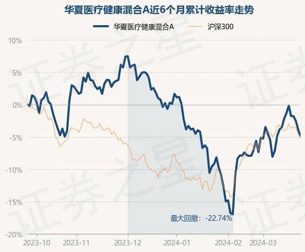 3月25日基金净值：华夏医疗健康混合A最新净值1591跌112%