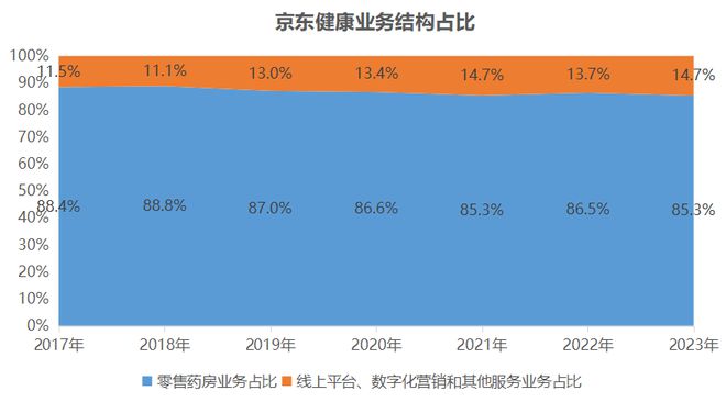 走向协同的平安好医生与越战越勇的京东健康：互联网医疗是从医到药还是从药到医？