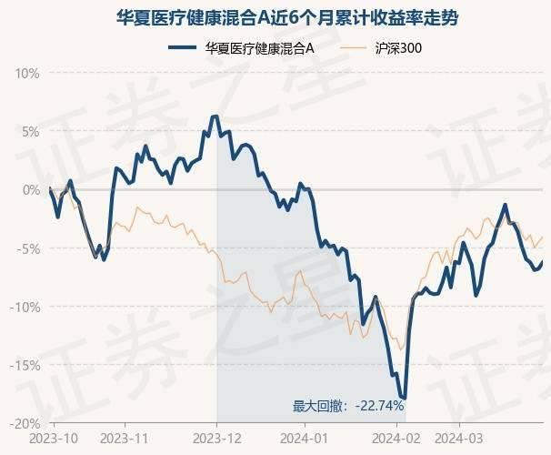 4月2日基金净值：华夏医疗健康混合A最新净值1578跌125%