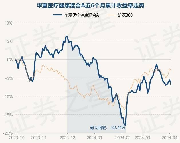 4月3日基金净值：华夏医疗健康混合A最新泛亚电竞净值1578