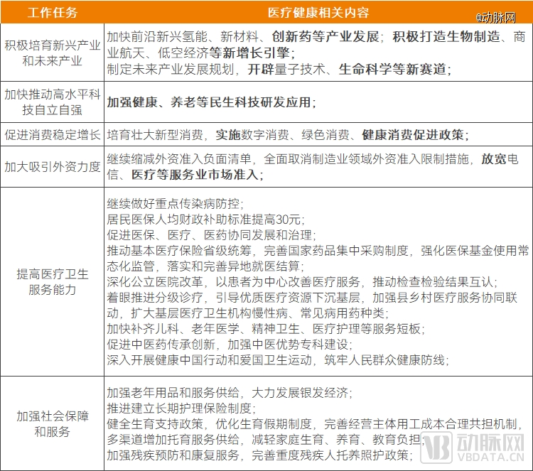 医疗健康行业有何变化？