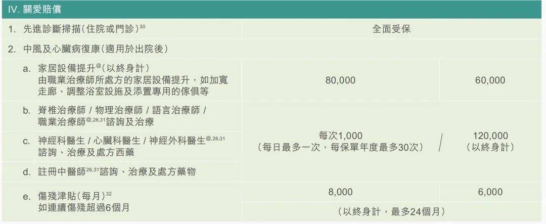 高端医疗 富通「医疗健康世逸特级保障计划」详解(图10)