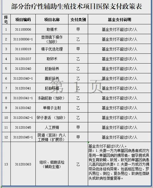 泛亚电竞下载山西将13项治疗性辅助生殖技术项目纳入医保支付(图1)