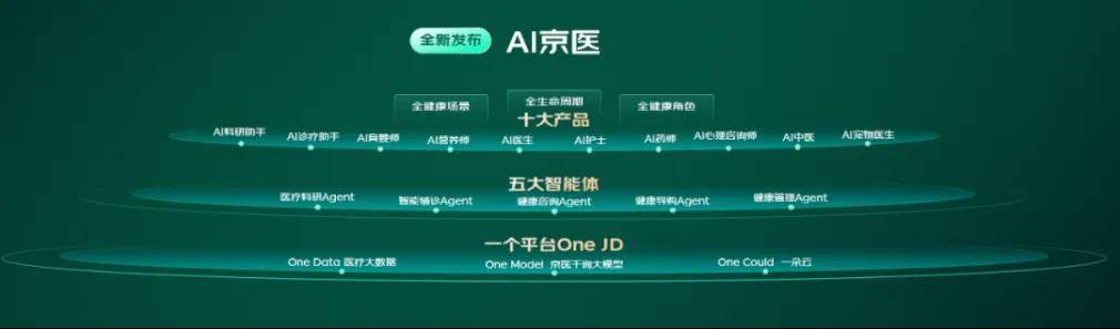 京东健康股价泛亚电竞一度涨8%医疗大模型的全场景化才是关键课题？(图2)