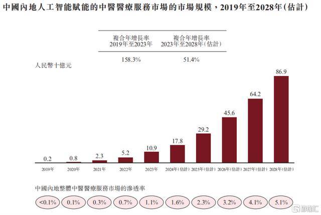 泛亚电竞AI中医第一股来袭问止中医赴港IPO