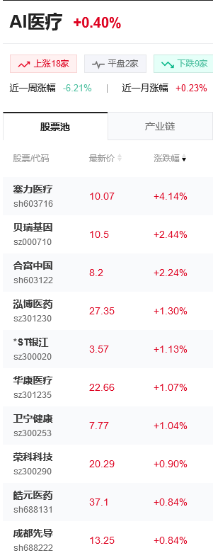 AI泛亚电竞app医疗概念股是什么意思？AI医疗概念龙头股有哪些？