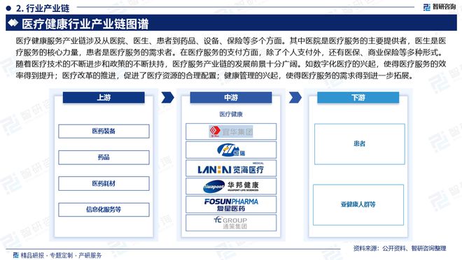 中国医疗健康行业市场分析及投泛亚电竞网址资前景预测报告—智研咨询发布(图3)