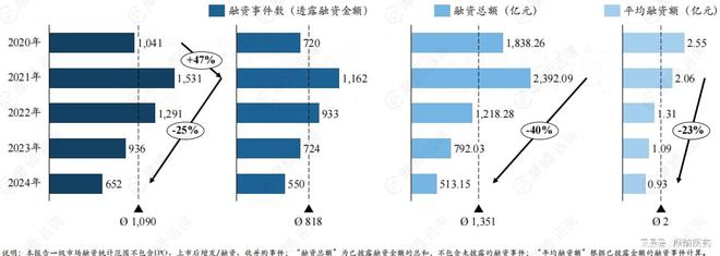 泛亚电竞平台2024中国医疗健康领域企业融资额TOP10排行榜出炉(图2)