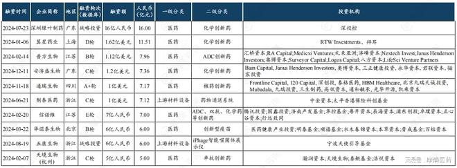 泛亚电竞平台2024中国医疗健康领域企业融资额TOP10排行榜出炉(图7)