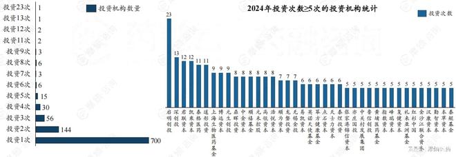 泛亚电竞平台2024中国医疗健康领域企业融资额TOP10排行榜出炉(图8)