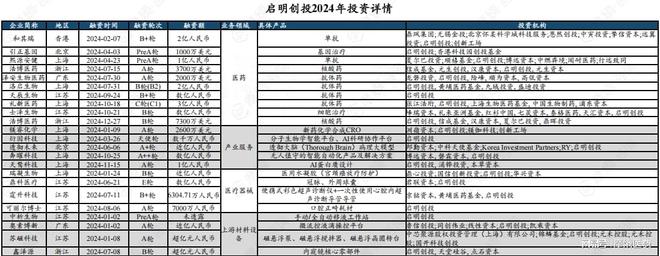 泛亚电竞平台2024中国医疗健康领域企业融资额TOP10排行榜出炉(图9)