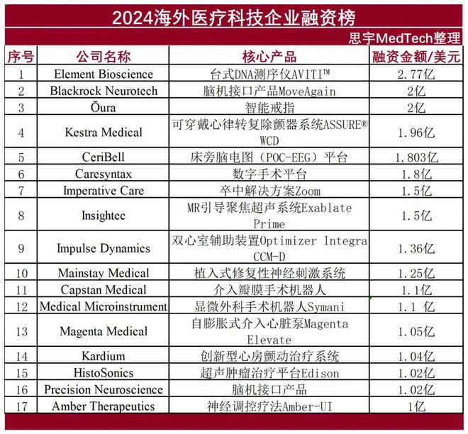 泛亚电竞入口2024海外医疗科技企业融资盘点 榜单
