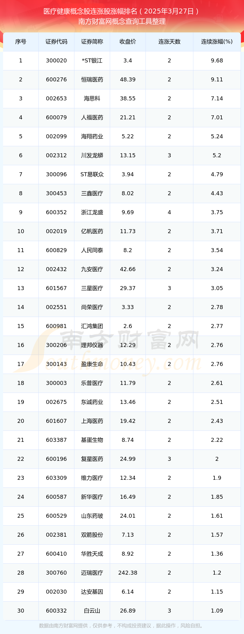 泛亚电竞app今日医疗健康概念股连涨股票都有哪些？（2025年3月27日）