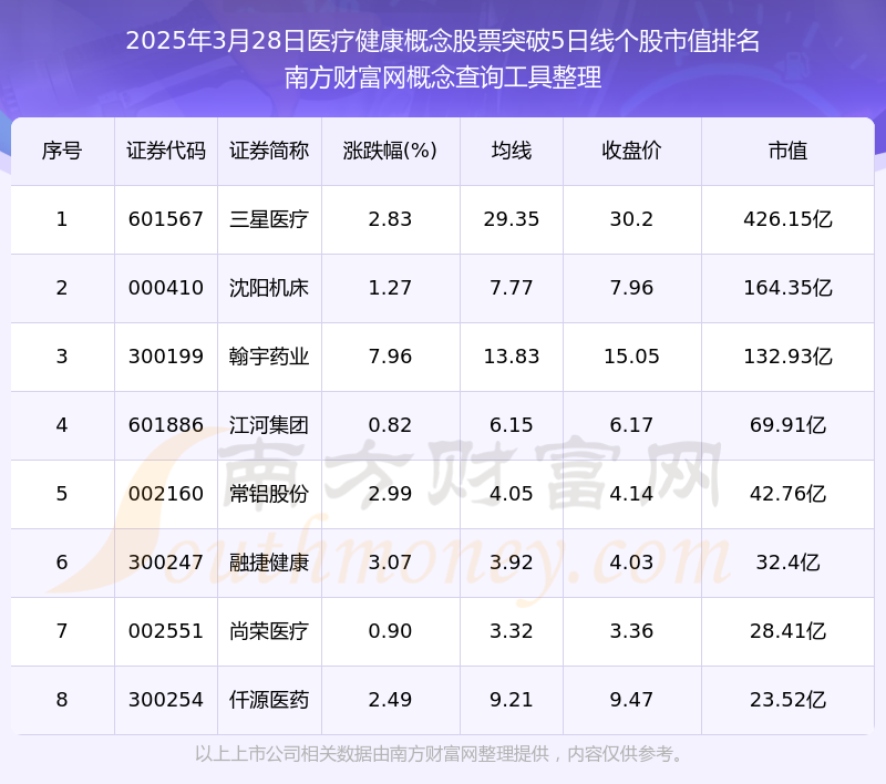 今日医疗健康概念股泛亚电竞入口票突破5日线日）(图1)