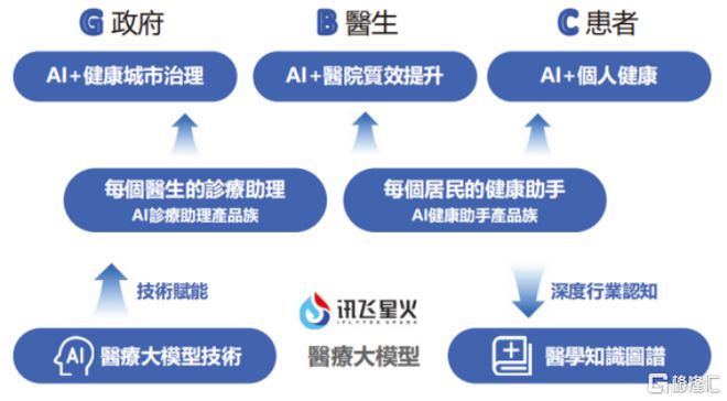 解码讯飞医疗（2506HK）上市后泛亚电竞首份财报：AI医疗如何从技术穿透到场景革命(图3)