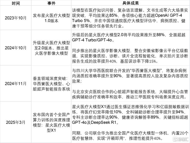 解码讯飞医疗（2506HK）上市后泛亚电竞首份财报：AI医疗如何从技术穿透到场景革命(图4)