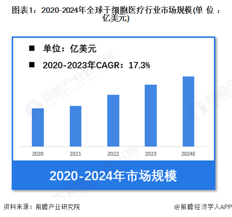 【干细胞医疗】行业市场规模：2024年全球干细胞医疗行业市场规模约290亿美元 