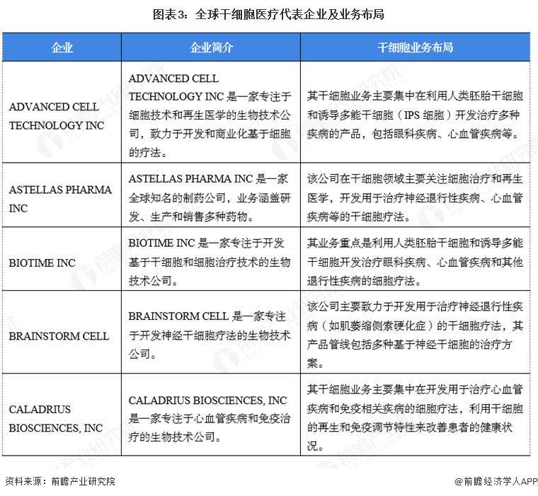 【干细胞医疗】行业市场规模：2024年全球干细胞医疗行业市场规模约290亿美元 治疗占泛亚电竞下载比57%(图3)