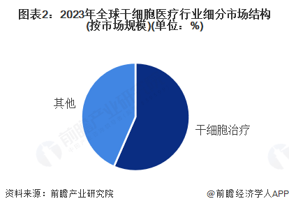 【干细胞医疗】行业市场规模：2024年全球干细胞医疗行业市场规模约290亿美元 治疗占泛亚电竞下载比57%(图2)