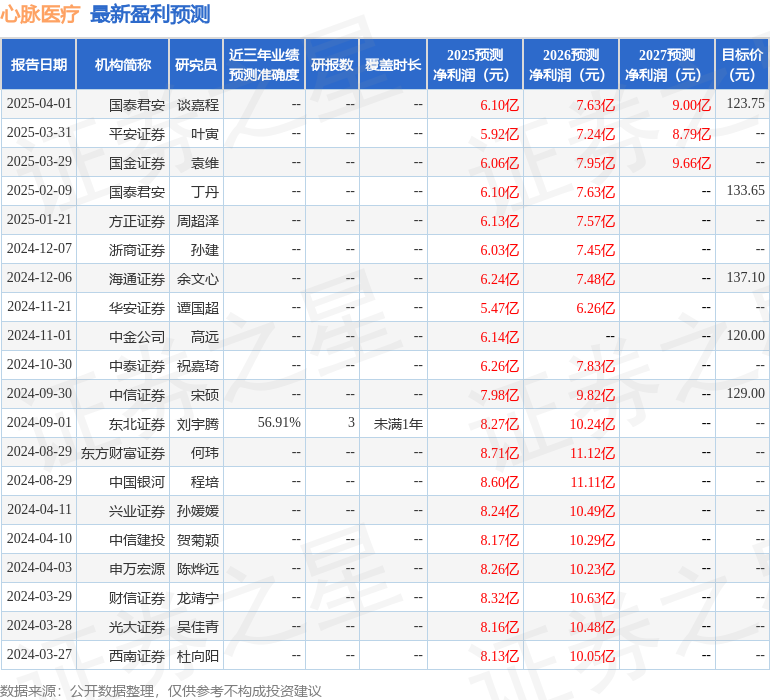 泛亚电竞登录心脉医疗：3月31日接受机构调研包括知名机构盘京投资的多家参与
