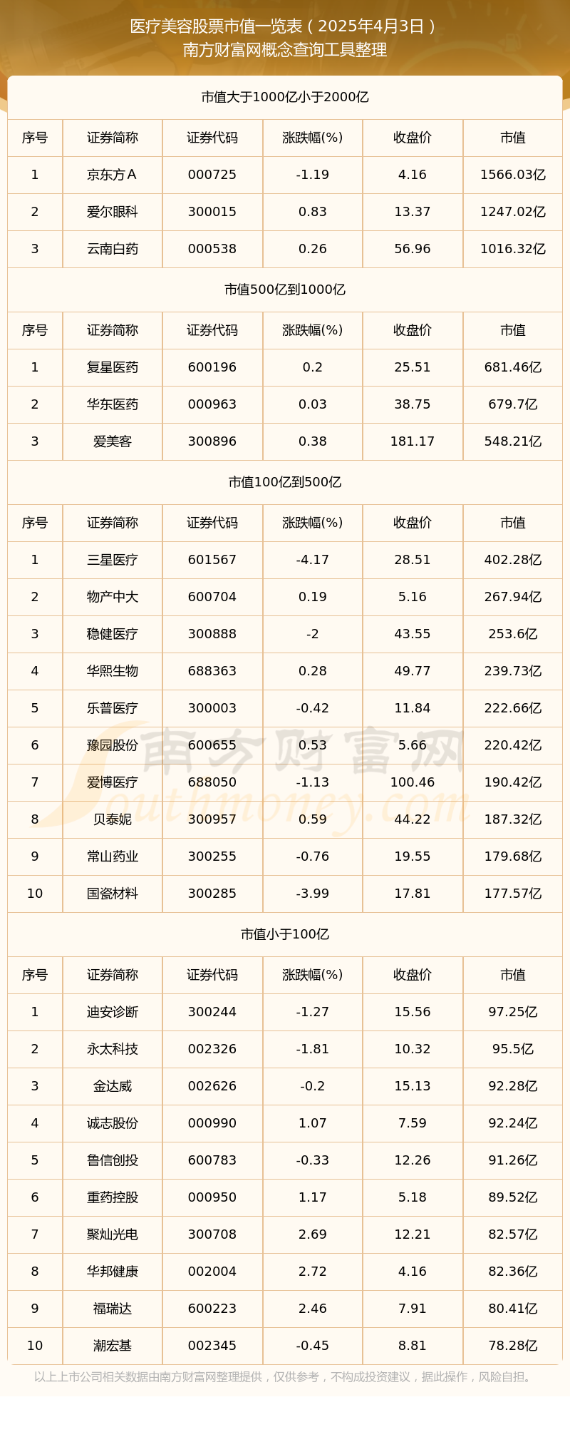 医疗美容公司市值排名（2025年4月3日）泛亚电竞注册