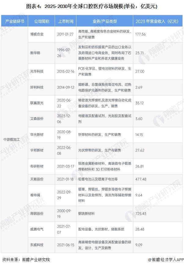 泛亚电竞平台「前瞻分析」2025年全球口腔医疗发展历程及市场规模预测(图2)