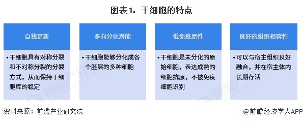 泛亚电竞注册预见2025：2025年中国干细胞医疗行业全景图谱（附市场现状竞争格