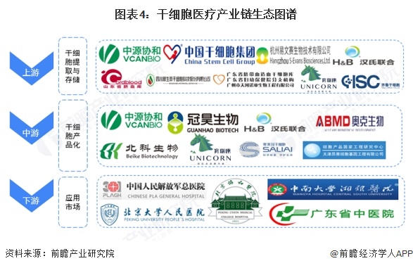 泛亚电竞注册预见2025：2025年中国干细胞医疗行业全景图谱（附市场现状竞争格局和发展趋势等）(图4)