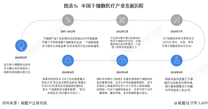 泛亚电竞注册预见2025：2025年中国干细胞医疗行业全景图谱（附市场现状竞争格局和发展趋势等）(图5)