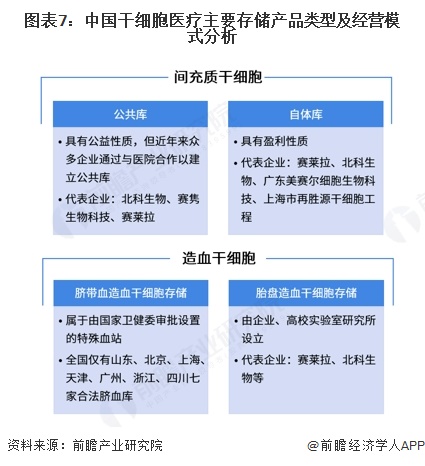 泛亚电竞注册预见2025：2025年中国干细胞医疗行业全景图谱（附市场现状竞争格局和发展趋势等）(图7)