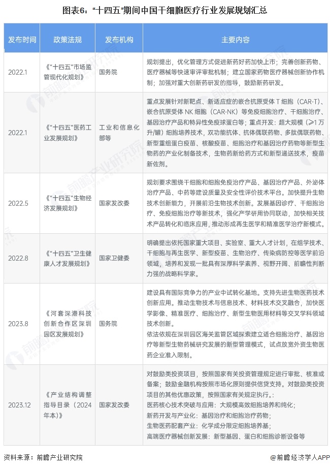 泛亚电竞注册预见2025：2025年中国干细胞医疗行业全景图谱（附市场现状竞争格局和发展趋势等）(图6)