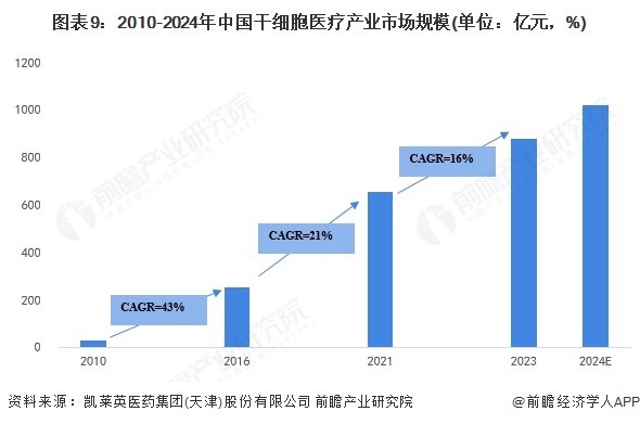 泛亚电竞注册预见2025：2025年中国干细胞医疗行业全景图谱（附市场现状竞争格局和发展趋势等）(图9)