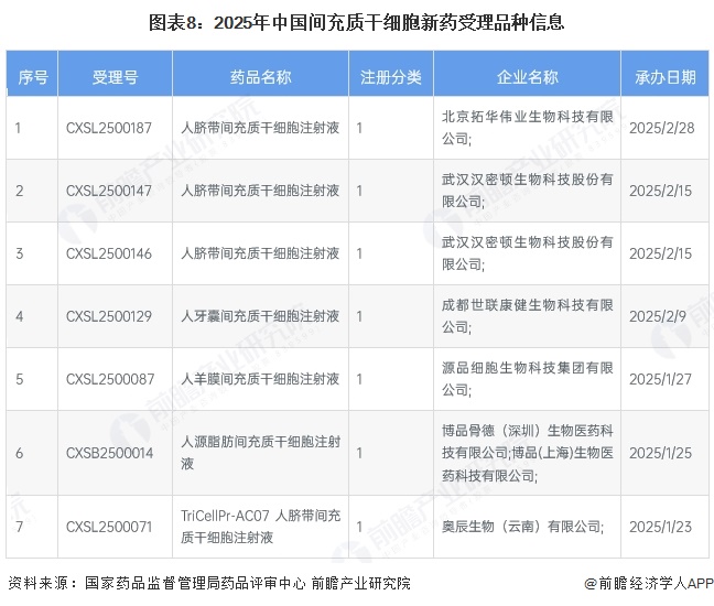 泛亚电竞注册预见2025：2025年中国干细胞医疗行业全景图谱（附市场现状竞争格局和发展趋势等）(图8)
