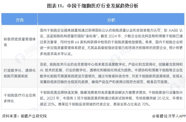 泛亚电竞注册预见2025：2025年中国干细胞医疗行业全景图谱（附市场现状竞争格局和发展趋势等）(图11)