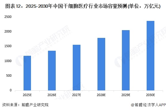 泛亚电竞注册预见2025：2025年中国干细胞医疗行业全景图谱（附市场现状竞争格局和发展趋势等）(图12)