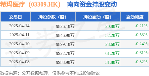 希玛医疗（03309HK）：4月14日南向资金减持208万股泛亚电竞平台