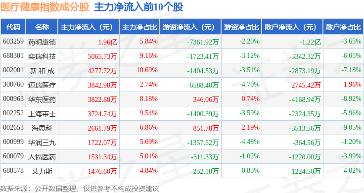 泛亚电竞平台4月14日医疗健康（980016）指数涨039%成份股君实生物（688180）领涨(图2)