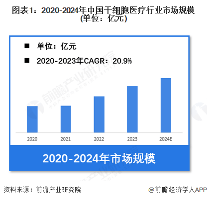 【干细胞医疗】行业市场规模：2024年中国干细胞医疗行业市场规模约290亿元 自