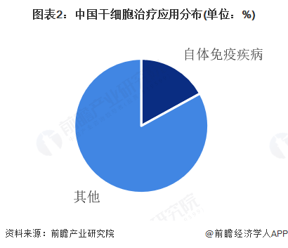 【干细胞医疗】行业市场规模：2024年中国干细胞医疗行业市场规模约290亿元 自体免疫疾病治疗应用占比17%泛亚电竞注册(图2)