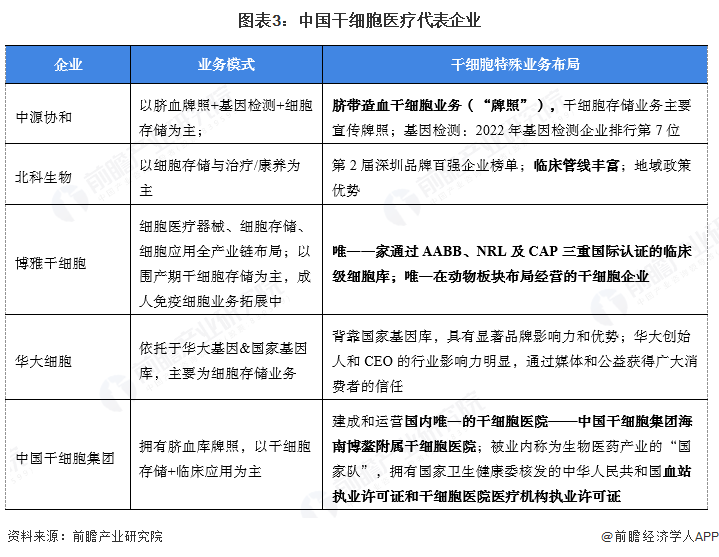 【干细胞医疗】行业市场规模：2024年中国干细胞医疗行业市场规模约290亿元 自体免疫疾病治疗应用占比17%泛亚电竞注册(图3)