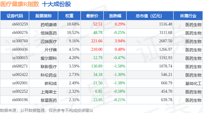 4月17日医疗健康R（480016）指数跌004%成份股健帆生物（3529）领跌