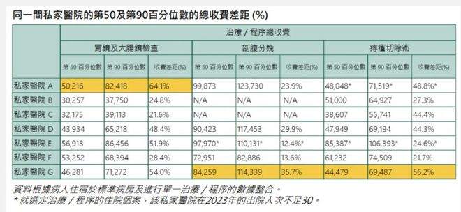 泛亚电竞官网香港私营医疗收费混乱同一个手术费用差别竟这么大(图6)