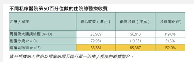 泛亚电竞官网香港私营医疗收费混乱同一个手术费用差别竟这么大(图5)